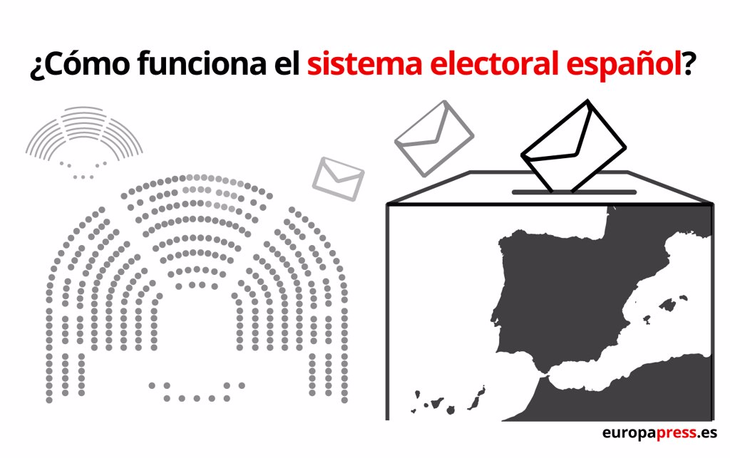 Cómo funciona el sistema electoral español