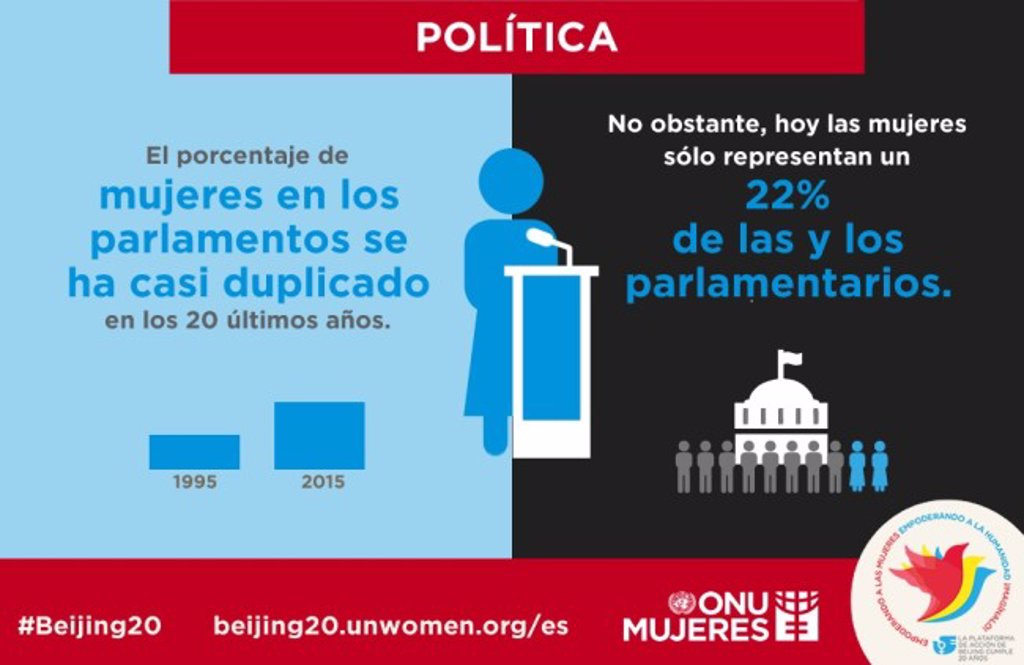 Infograf A La Situaci N De La Mujer En El Mundo