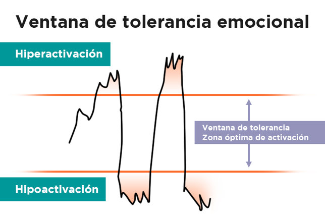 Hiperactivación Hipoactivaciónb