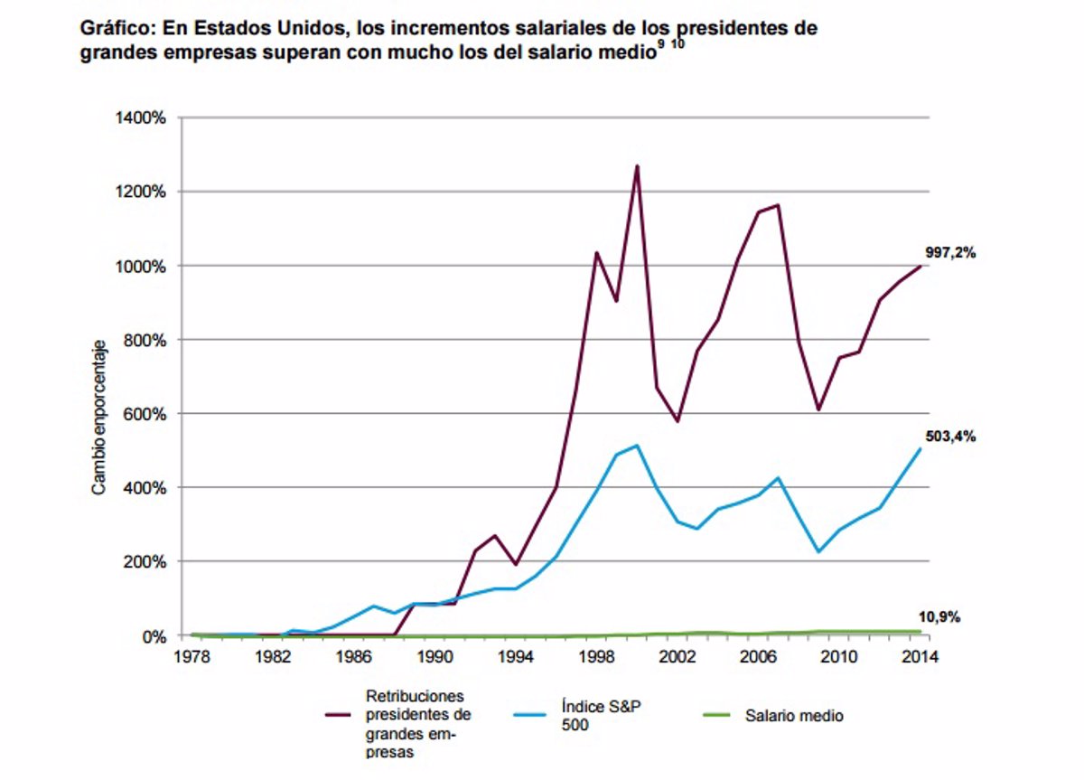 Cuatro gráficos que reflejan el aumento de la desigualdad en el mundo