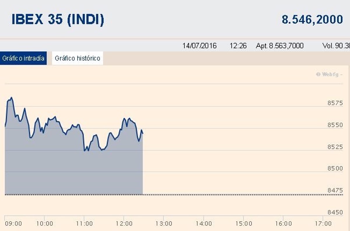 El Ibex Mantiene Una Subida Cercana Al A Media Sesi N
