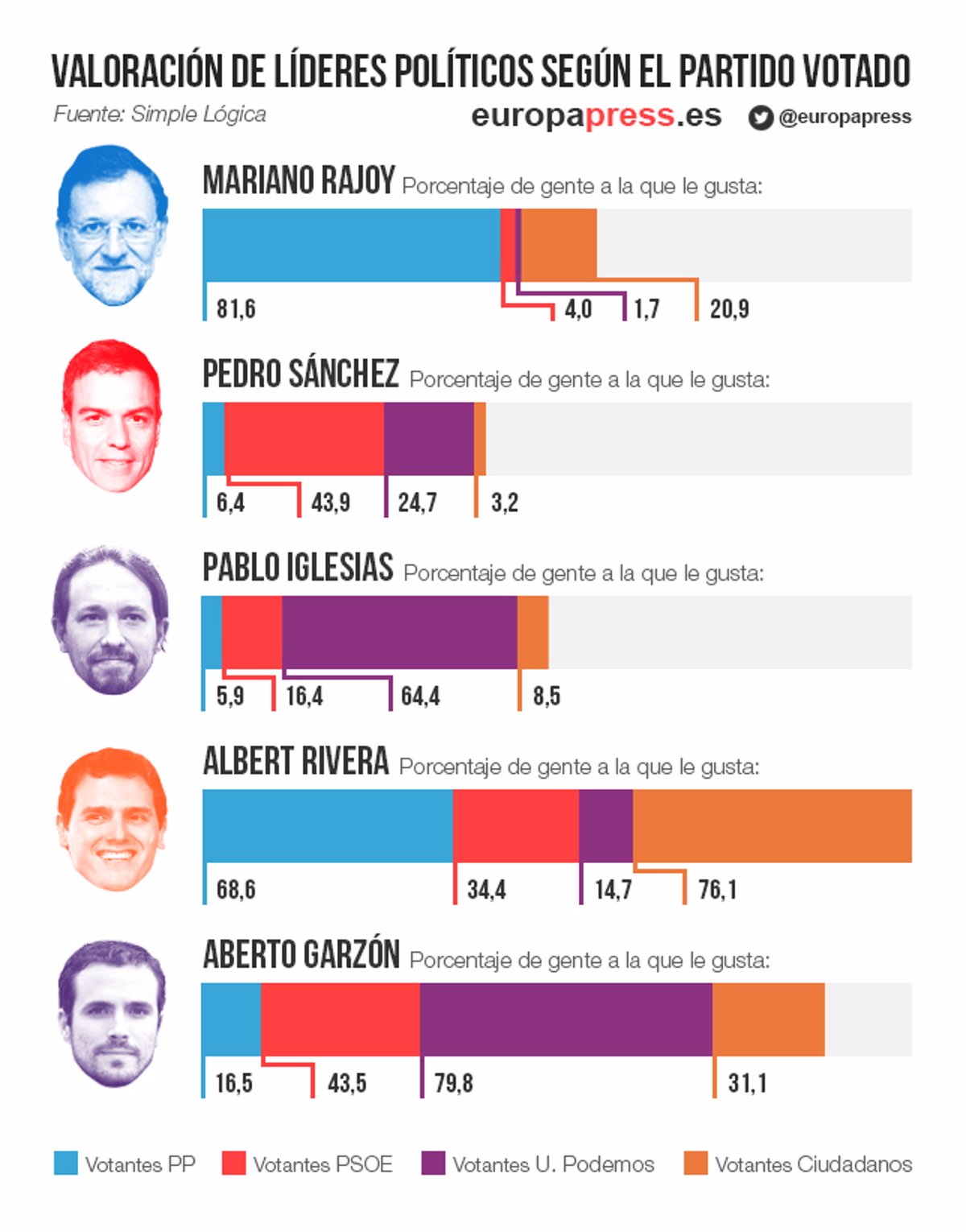 Psoe Cae Por Debajo Del En Intenci N De Voto Tras Perder