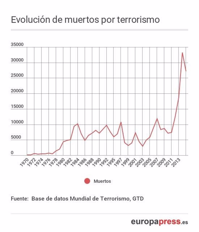 As Ha Aumentado El Terrorismo En El Mundo Y Estas Son Las Zonas M S