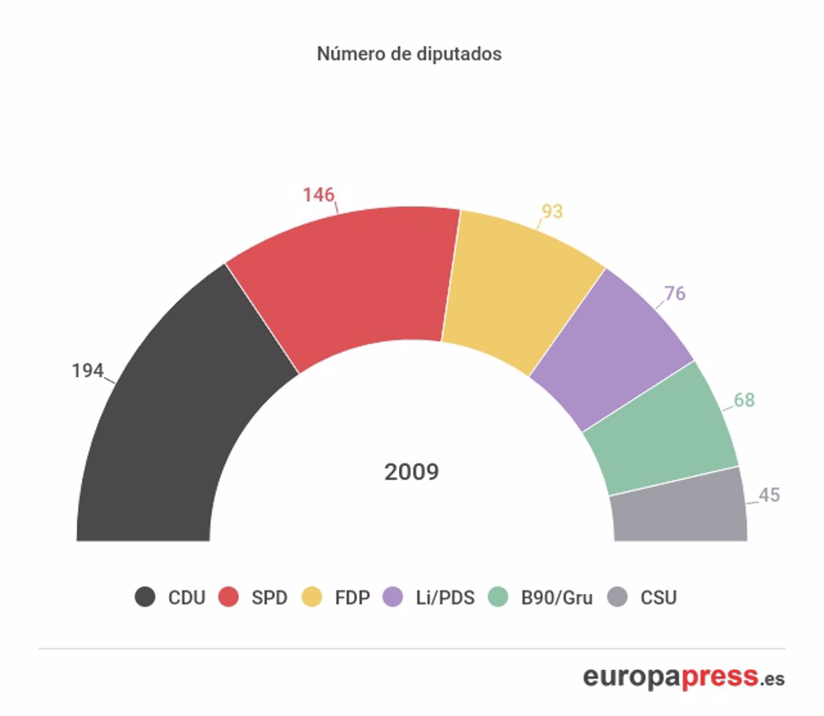 Resultados históricos en las elecciones de Alemania