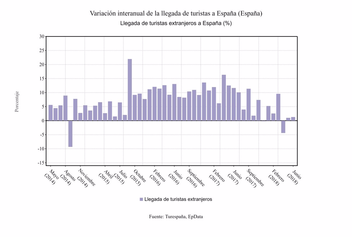 Espa A Recibe M S De Millones De Turistas Hasta Junio Que Gastaron