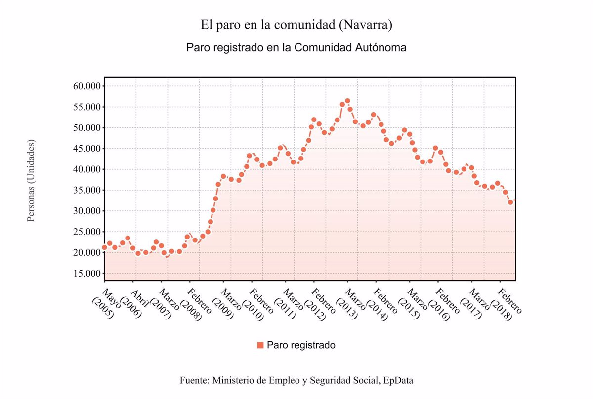 El Paro Sube En Agosto En Navarra En 95 Personas Y La Cifra Total De