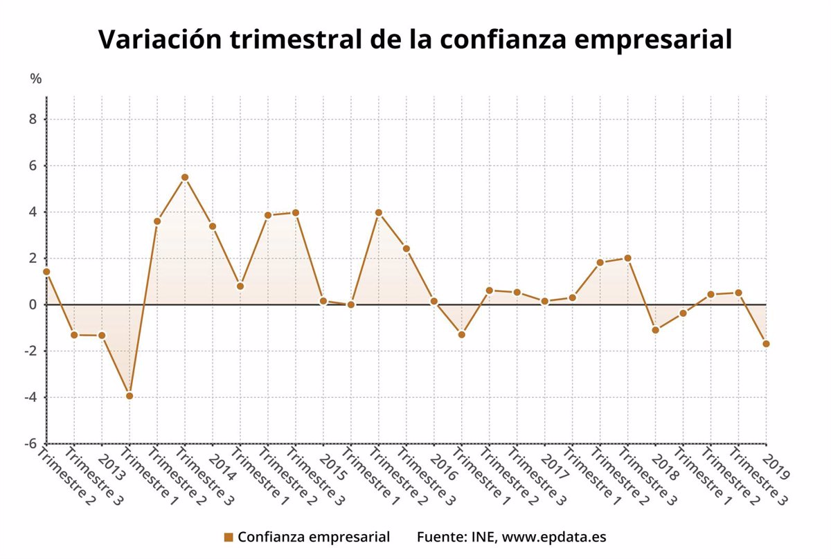 La Confianza Empresarial Cae Un En El Cuarto Trimestre Su Mayor