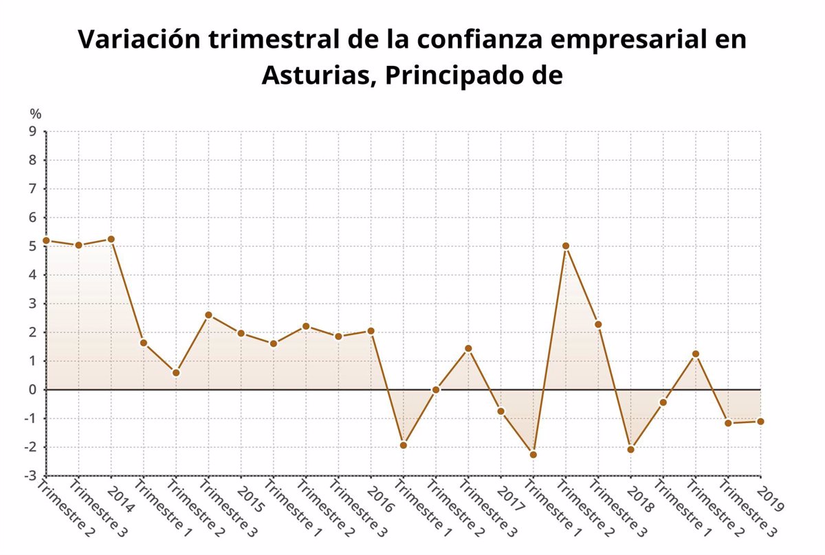 La Confianza Empresarial Cae Un En Asturias En El Cuarto Trimestre