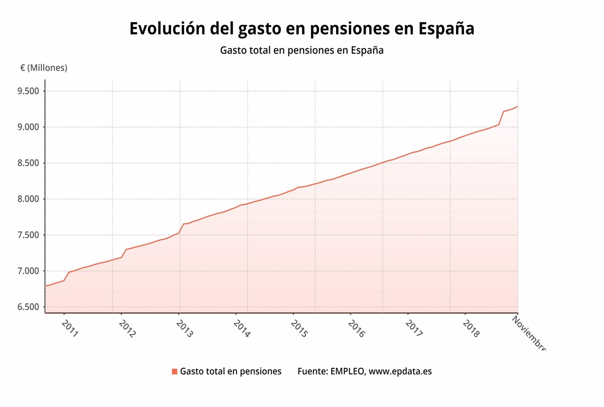 La Despesa En Pensions Augmenta Un 4 8 Al Novembre Fins A La Xifra