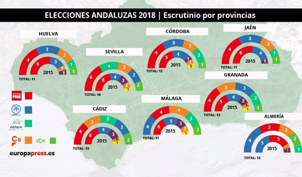 Elecciones andaluzas 2018 PP Cs y Vox suman mayoría absoluta de 59