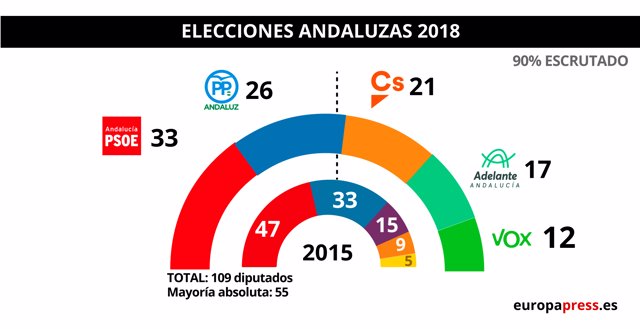 Elecciones Andaluzas Pp Cs Y Vox Suman Mayor A Absoluta De