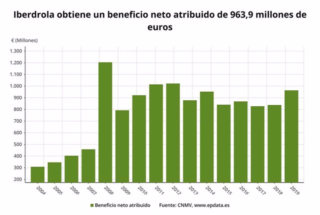 Iberdrola Dispara Sus Ganancias A Marzo Un 15 Hasta 964 Millones Y