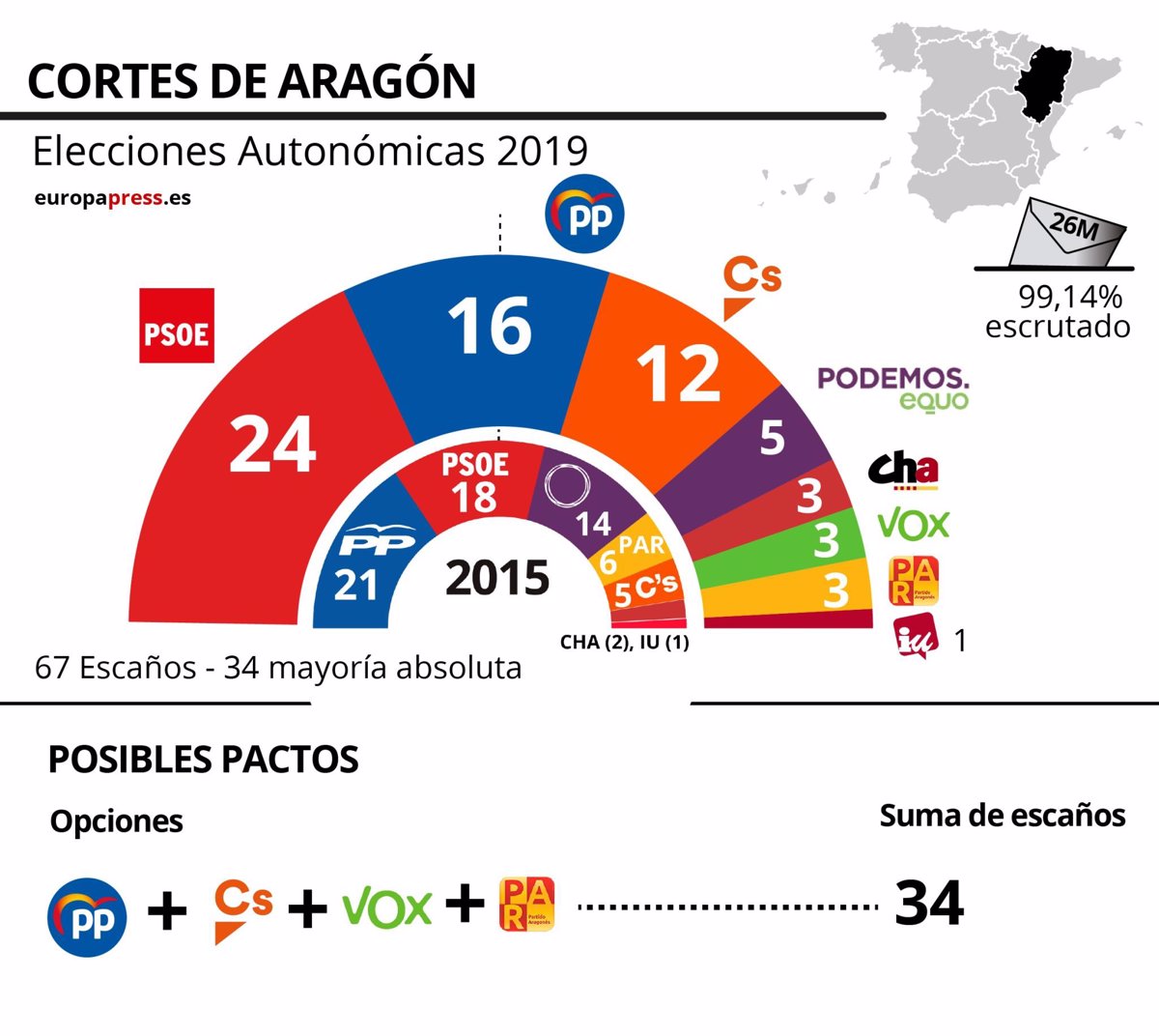 Resultados elecciones autonómicas 2019 estos son los posibles pactos