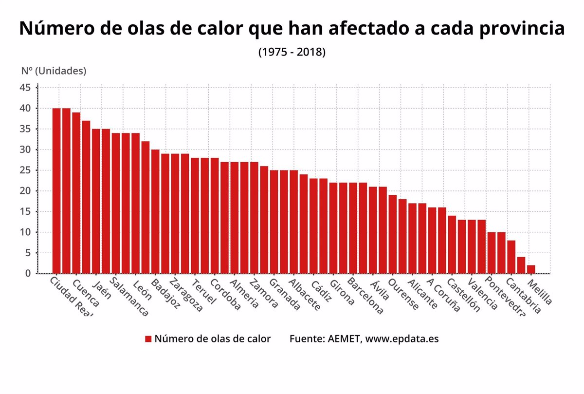 Cambio climático Número duración y temperaturas máximas de olas de