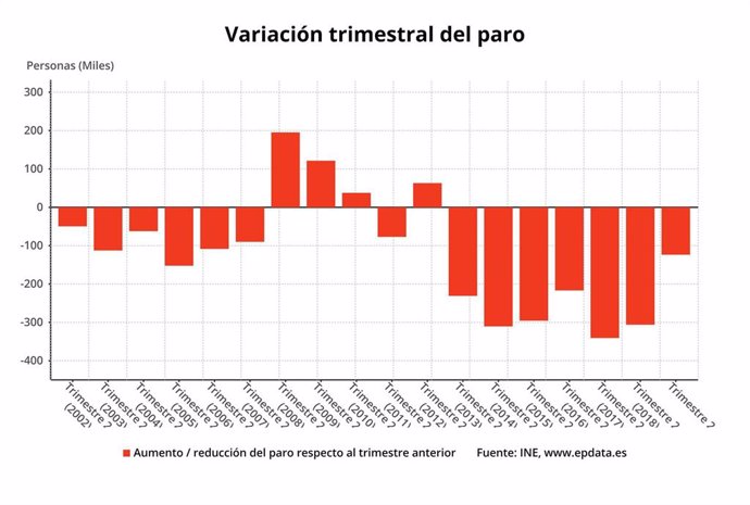 El Paro Baja En Personas En El Segundo Trimestre Y Se Crean