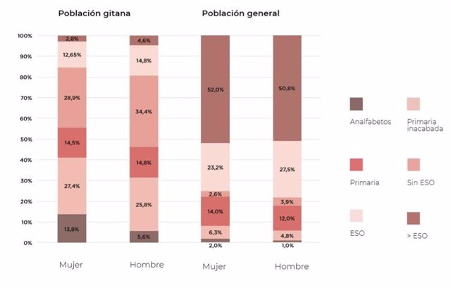 Radiograf A De La Poblaci N Gitana En Espa A M S Joven Pero M S Pobre