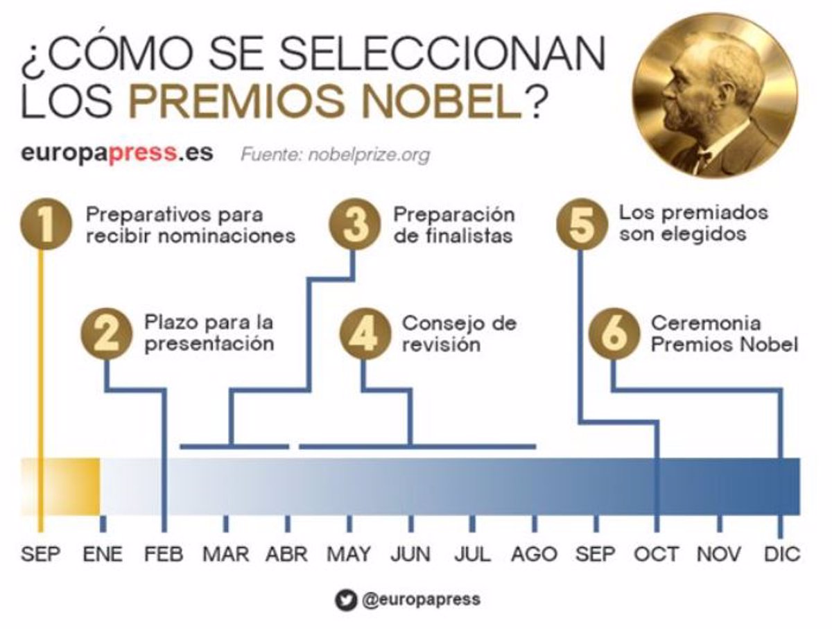 Nobel De La Paz C Mo Se Elige Al Ganador Y Otras Curiosidades