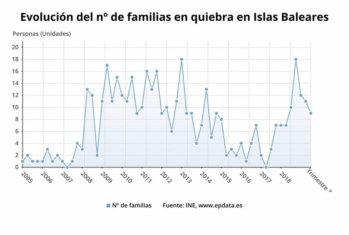 Un Total De Empresas Se Declararon En Quiebra En Baleares En El