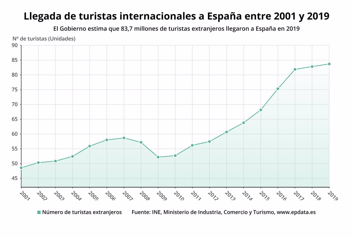 La Llegada De Turistas Extranjeros En En Gr Ficos