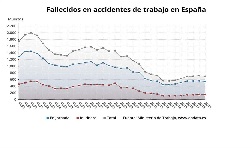 Número de accidentes de trabajo mortales registrados en España en gráficos