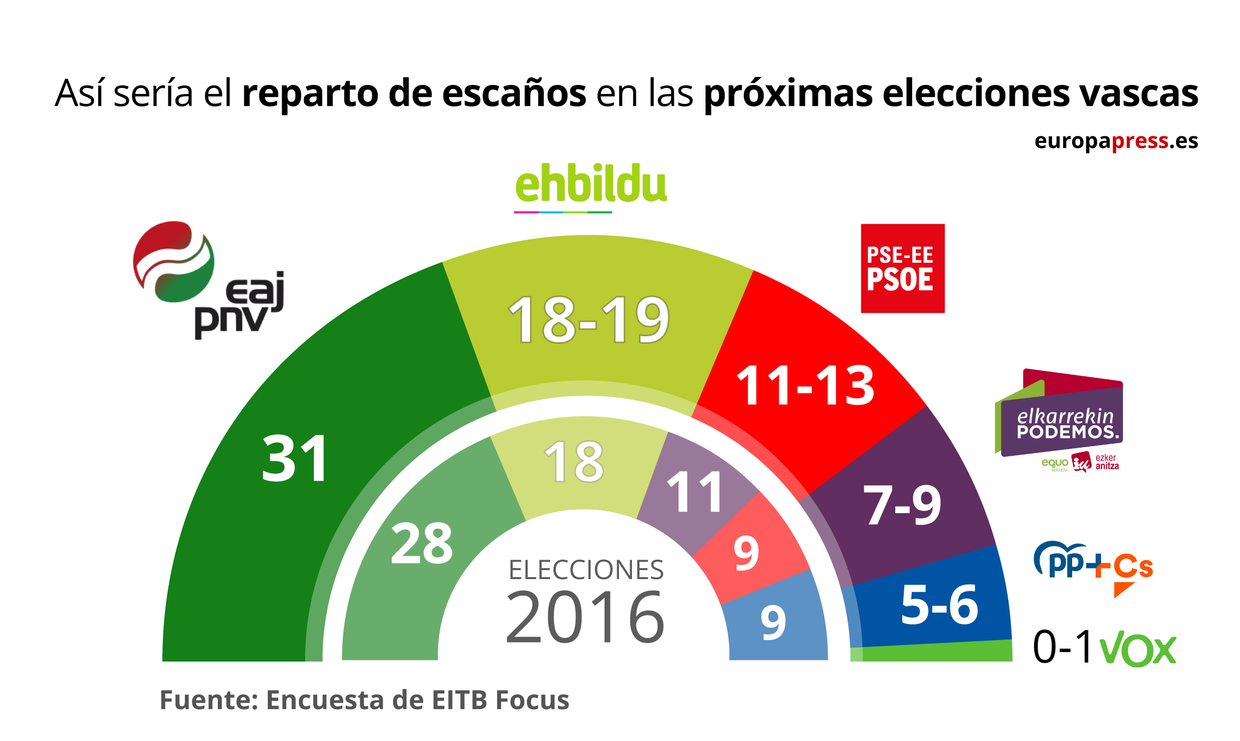 El Pnv Lograr A Hasta Esca Os En La C Mara Vasca En La Que Podr A