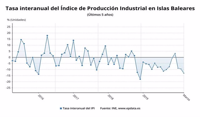 La Producci N Industrial Cae Un En Baleares En Marzo