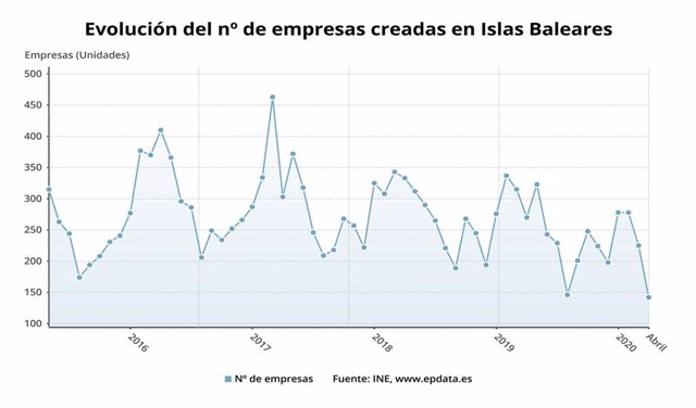 La Creaci N De Empresas Se Desploma Un En Baleares En Abril