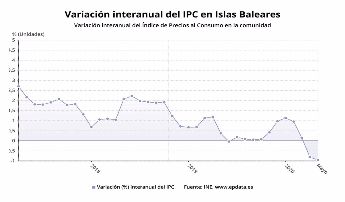 El IPC baja dos décimas en mayo en Baleares y la tasa interanual se