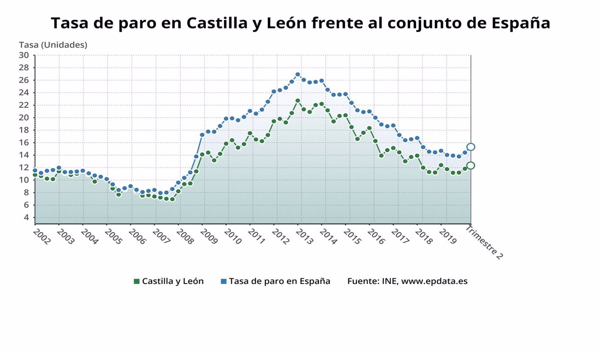 El paro bajó en 1 200 personas en el segundo trimestre en CyL