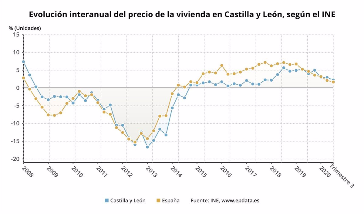 El Precio De La Vivienda Libre Modera Su Crecimiento Al En El