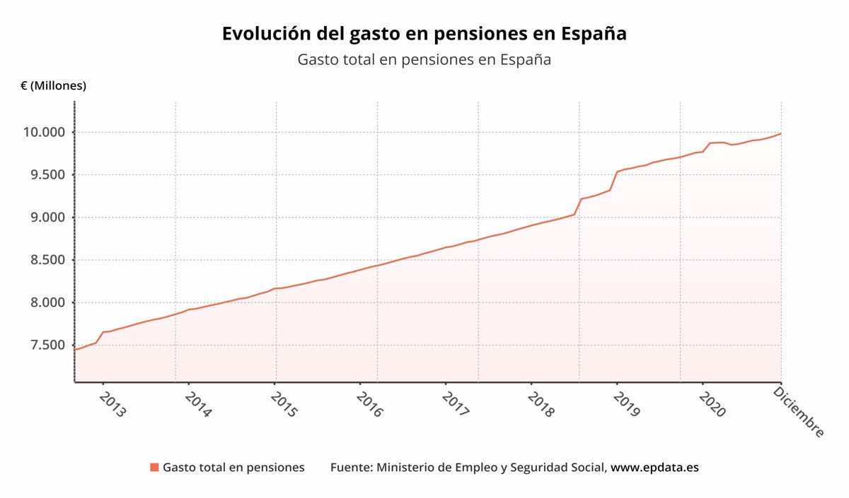 El Gasto En Pensiones Sube Un En Diciembre Hasta La Cifra R Cord