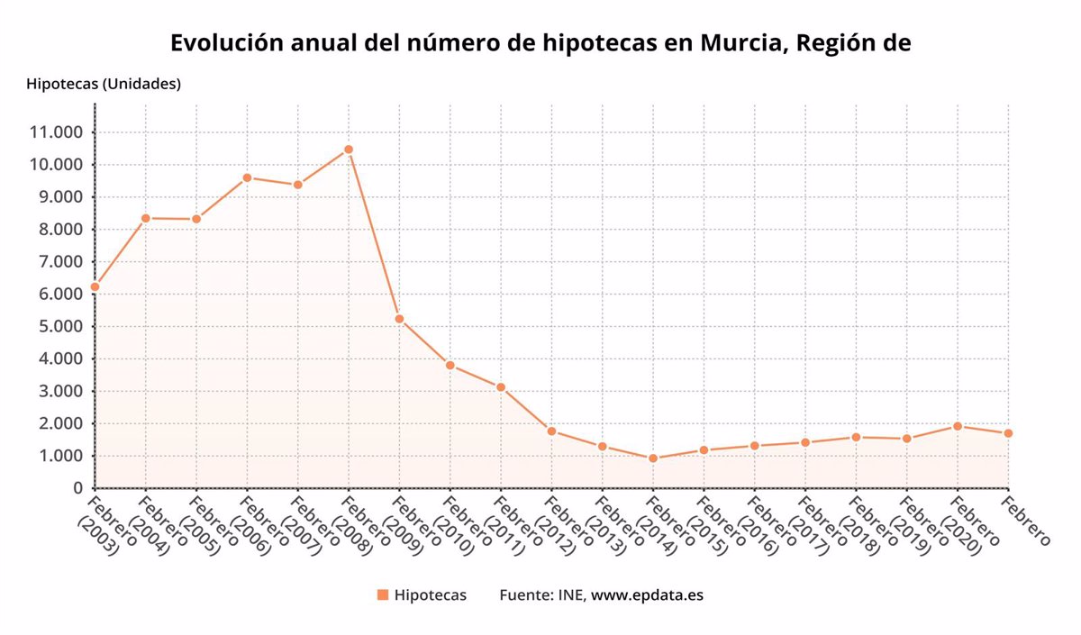 La Firma De Hipotecas Sobre Viviendas Crece Un En Marzo En La