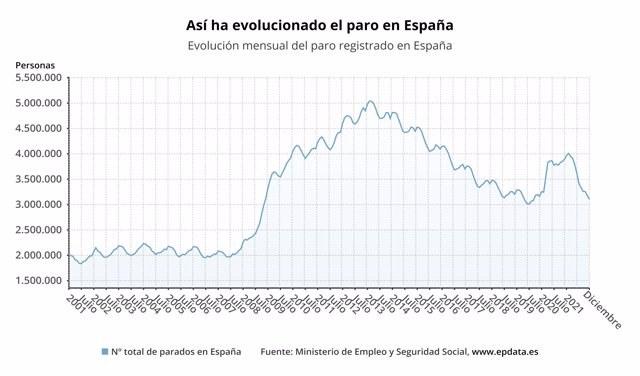 El paro registra un descenso histórico de 782 232 personas en 2021