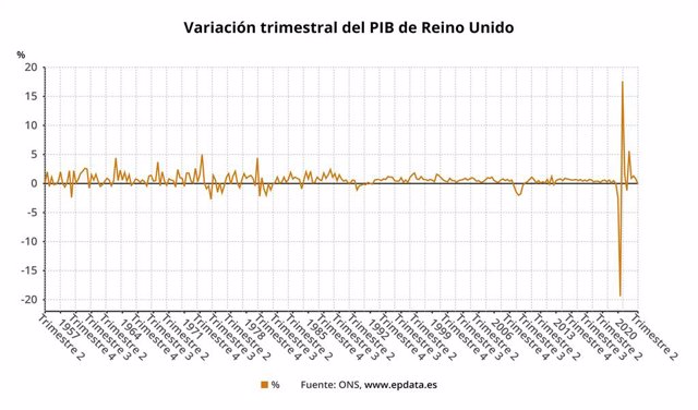 Epdata Evoluci N Del Pib De Reino Unido En Gr Ficos