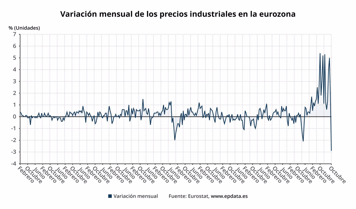 Los Precios Industriales De La Eurozona Bajaron En Octubre Por Primera