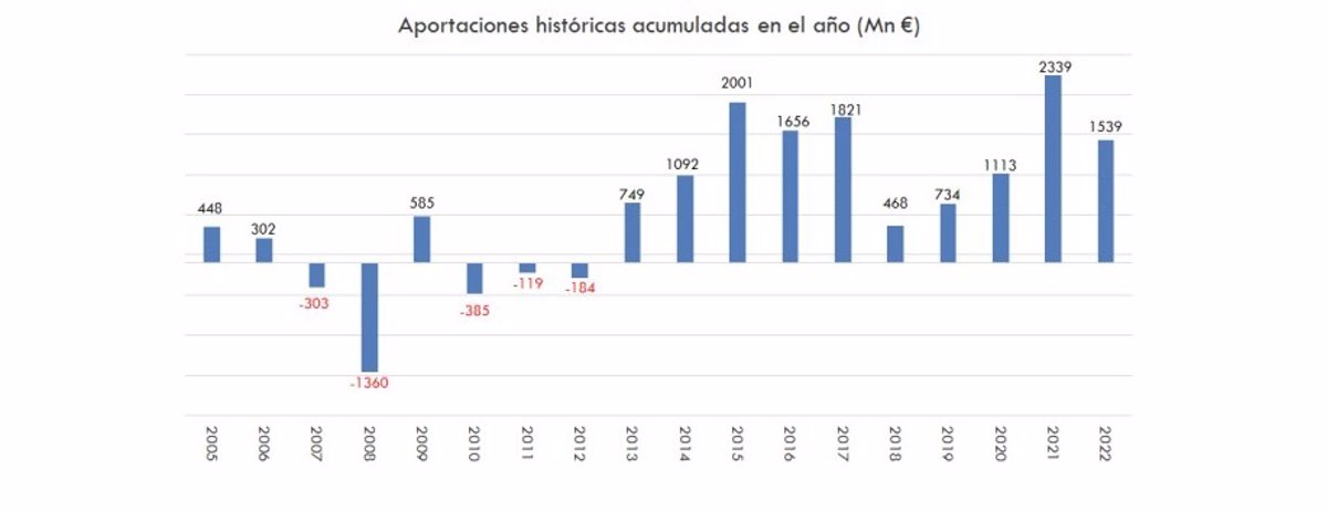 Ibercaja Gestión obtiene más de 1 500 millones de euros de aportaciones