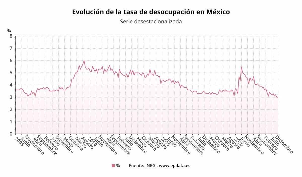 México cerró el año 2022 con una tasa de desempleo del 2 8 0 8 puntos