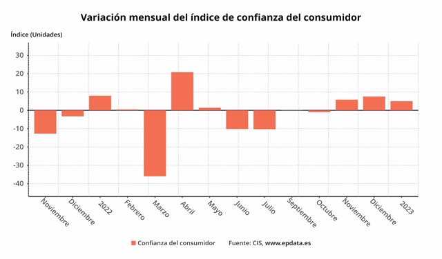 La Confianza Del Consumidor Sube 4 9 Puntos En Enero Hasta Su Mayor