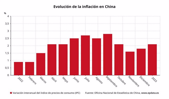 EpData La inflación en China en gráficos