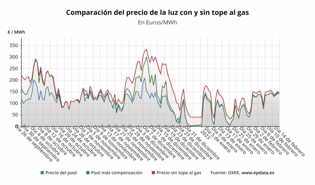 El Precio De La Luz Bajar Un Este Martes Hasta Los Euros Mwh