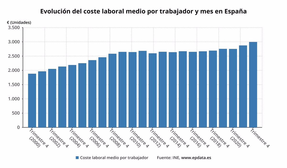 El Coste Laboral Sube Un 4 2 A Cierre De 2022 Y Los Salarios Crecen Un