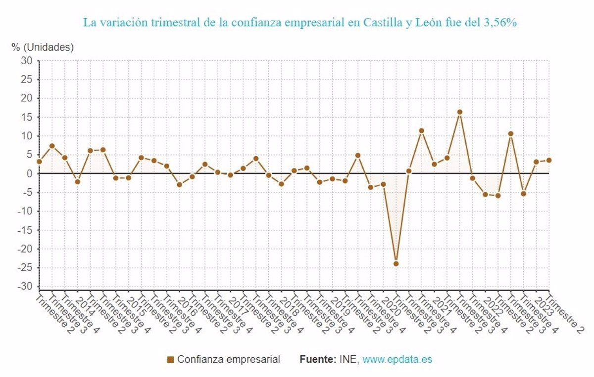 Crece Un La Confianza Empresarial En El Segundo Trimestre El