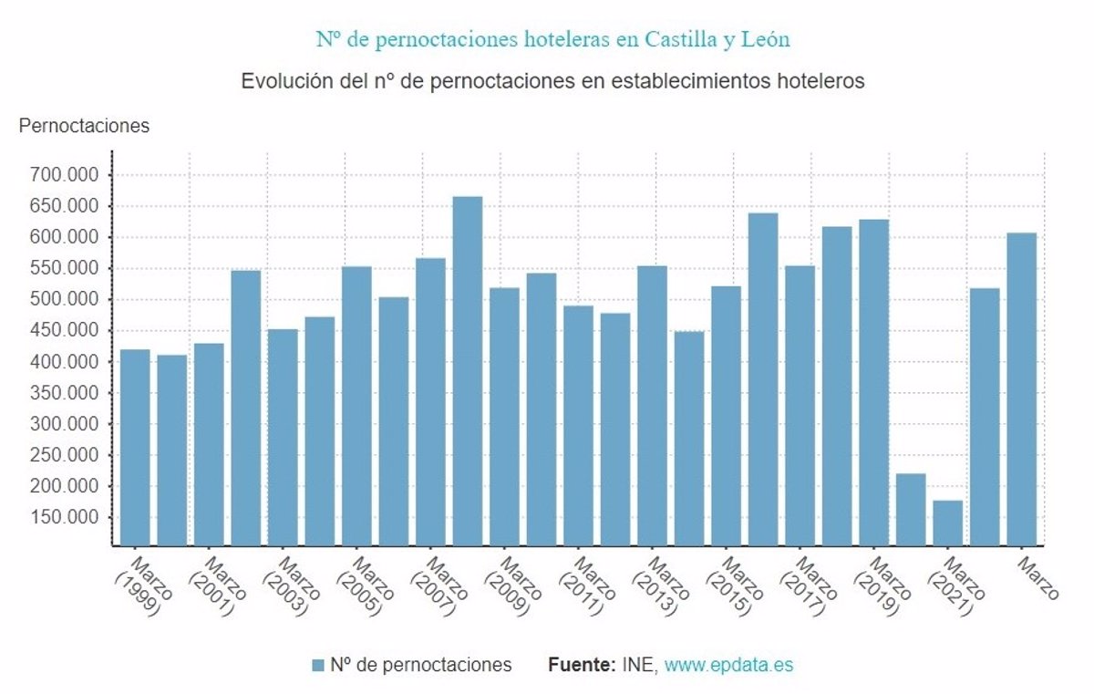 Suben Un 17 14 Las Pernoctaciones Hoteleras En Marzo Hasta 607 163