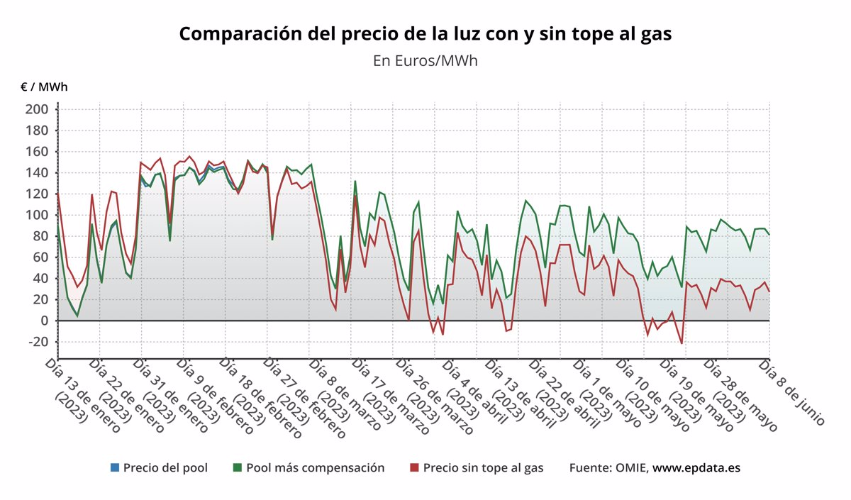 El Precio De La Luz Cae Este Jueves Un 7 Hasta Los 81 13 Euros MWh