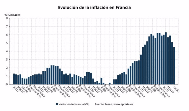 El Ipc De Francia Se Modera Al En M Nimos Desde Marzo De