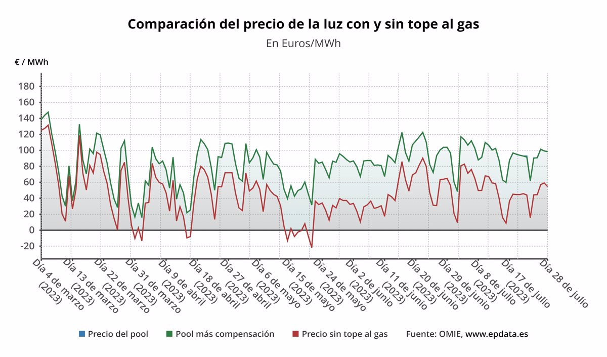 El Precio De La Luz Baja Un 0 73 Este Viernes Hasta Los 98 25 Euros MWh