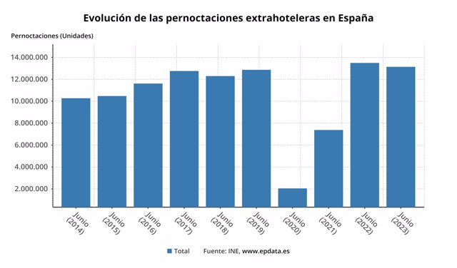 Las Pernoctaciones Extrahoteleras Crecen Un Hasta Junio Superando