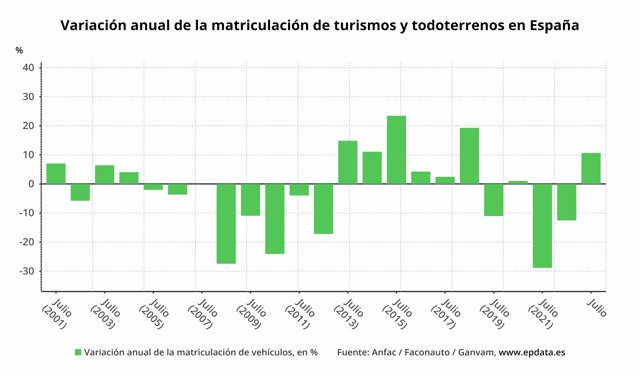 Las Ventas De Turismos Crecen Casi Un En Julio Y Encadenan Siete