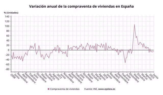 La Compraventa De Viviendas Cae Un 6 4 En Junio Y Suma Cinco Meses De