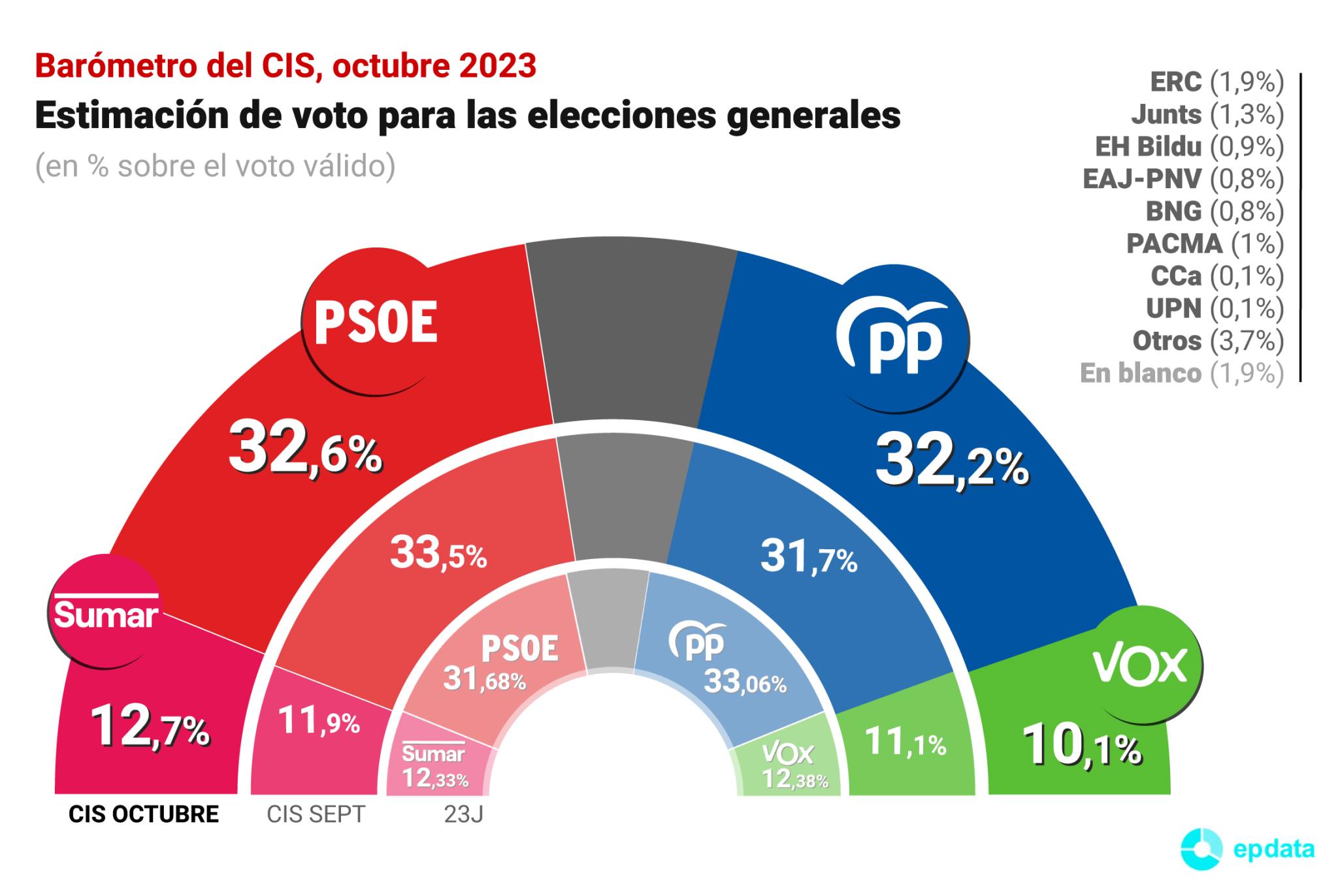 Estimaci N De Voto Para Las Pr Ximas Elecciones Seg N El Cis En Gr Ficos